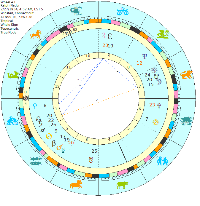 birth chart of Ralph Nader