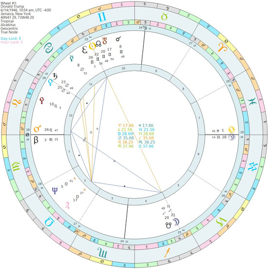 Trump natal chart